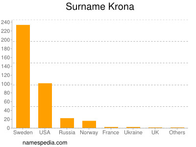 Surname Krona