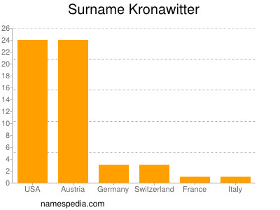Surname Kronawitter