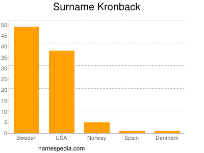 Surname Kronback