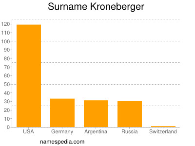 Surname Kroneberger