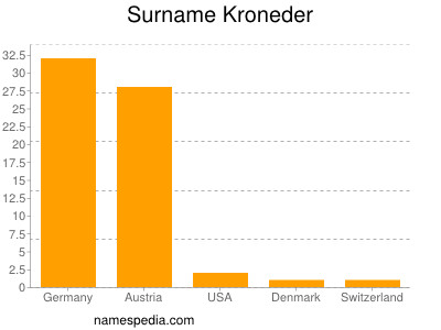 Surname Kroneder