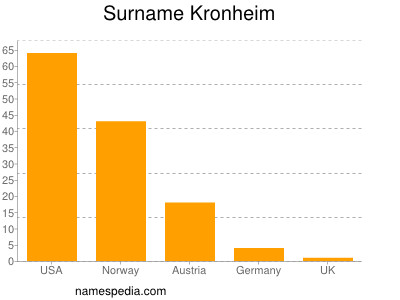 Surname Kronheim