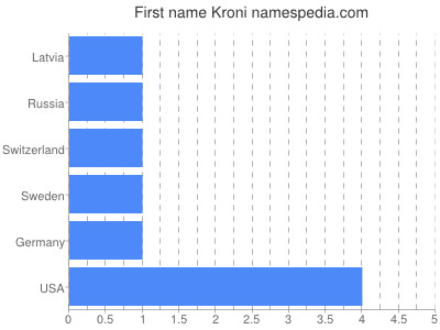 Given name Kroni