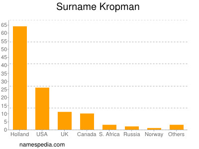 Surname Kropman