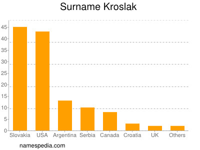 Surname Kroslak