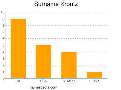 Surname Kroutz