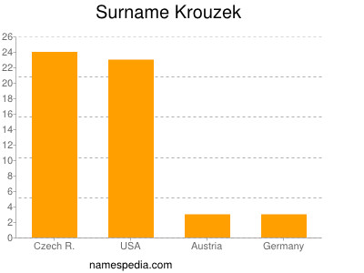 Surname Krouzek