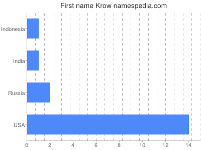 Given name Krow