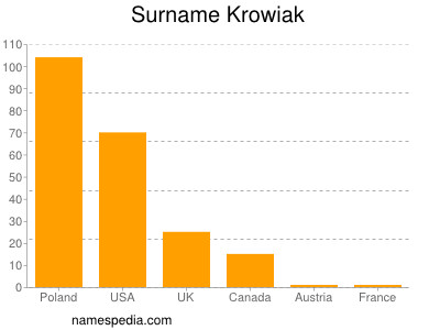 Surname Krowiak