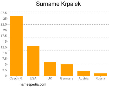 Surname Krpalek