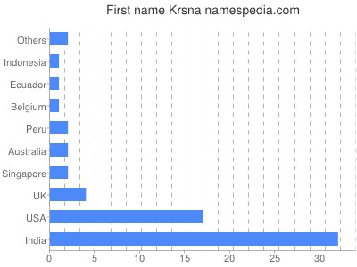 Given name Krsna