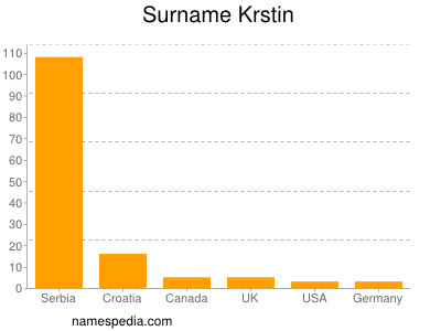 Surname Krstin