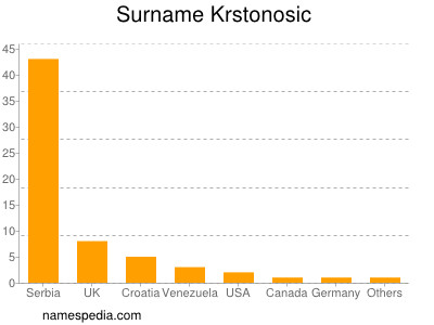 Surname Krstonosic