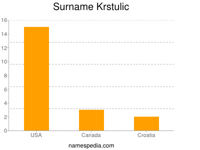 Surname Krstulic