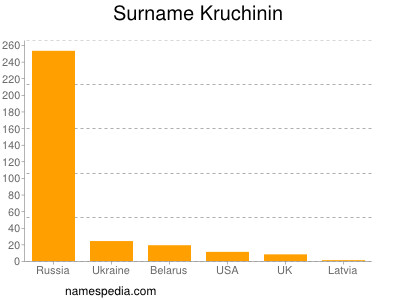 Surname Kruchinin
