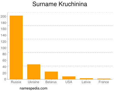 Surname Kruchinina
