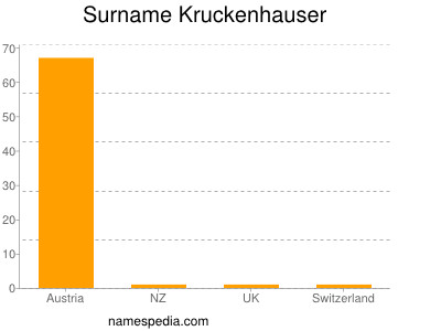 Surname Kruckenhauser