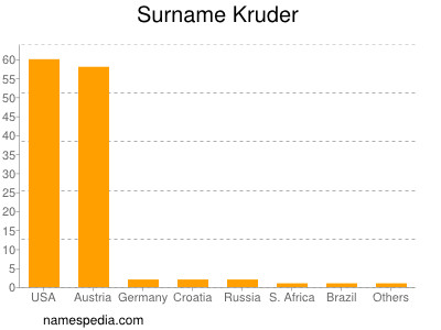 Surname Kruder