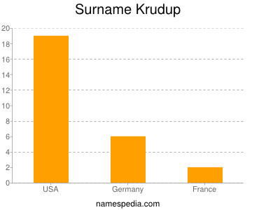 Surname Krudup