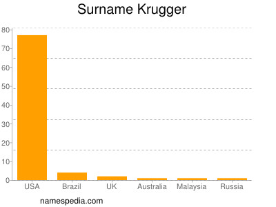 Surname Krugger