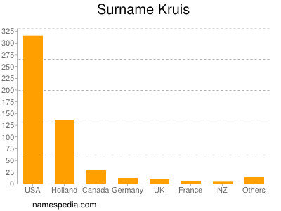 Surname Kruis