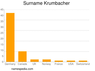 Surname Krumbacher