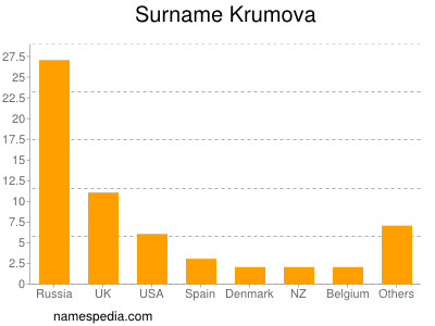 Surname Krumova