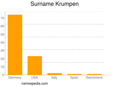 Surname Krumpen