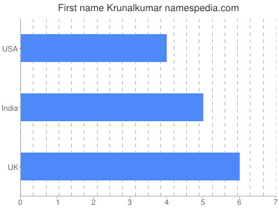 Given name Krunalkumar