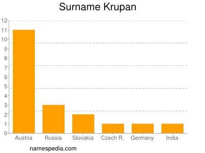 Surname Krupan