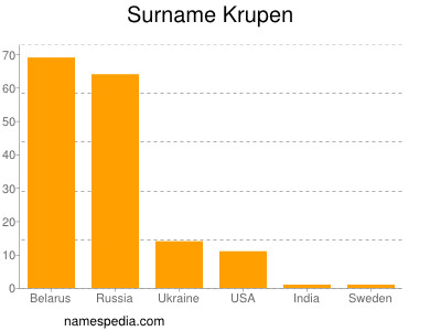 Surname Krupen
