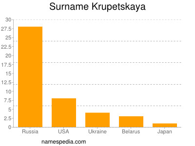 Surname Krupetskaya