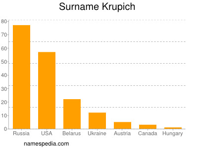 Surname Krupich