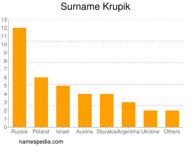 Surname Krupik