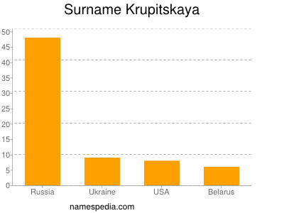 Surname Krupitskaya