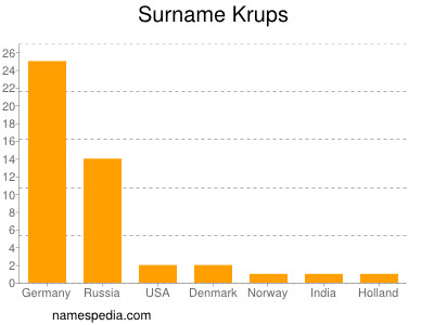 Surname Krups