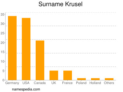 Surname Krusel