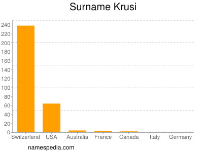 Surname Krusi