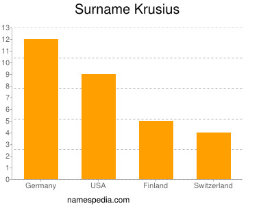 Surname Krusius