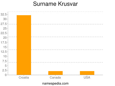 Surname Krusvar