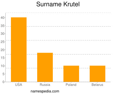 Surname Krutel