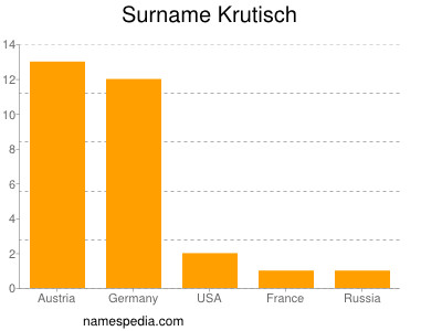 Surname Krutisch