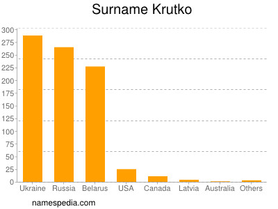 Surname Krutko