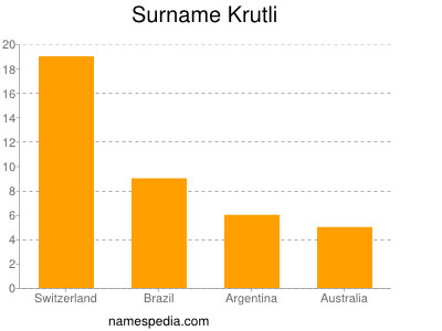 Surname Krutli
