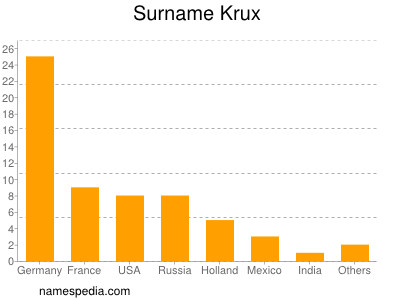 Surname Krux