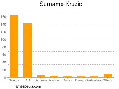 Surname Kruzic