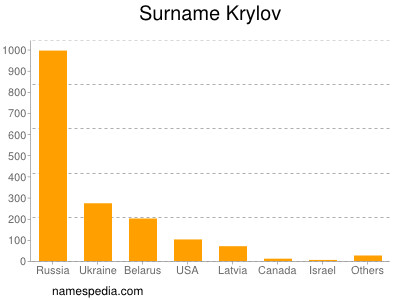 Surname Krylov