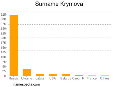 Surname Krymova