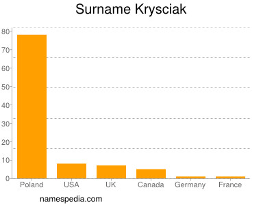 Surname Krysciak