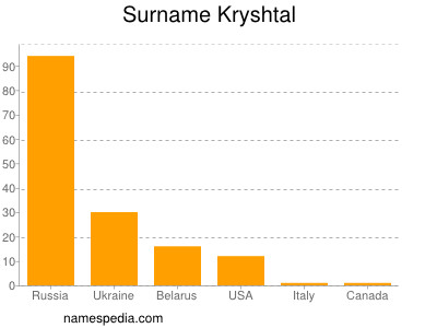 Surname Kryshtal